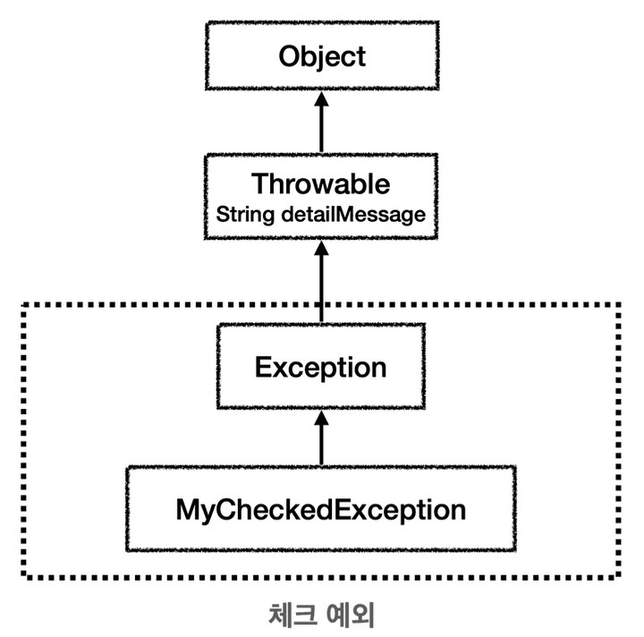 checkExcep